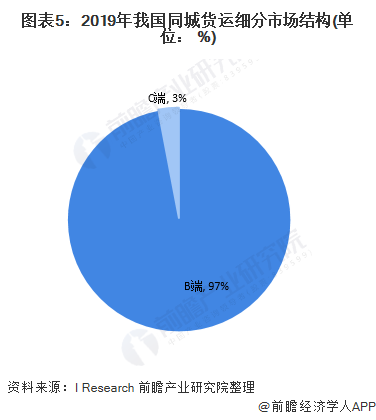 同城貨運(yùn)市場需求旺盛，B端城配企業(yè)前景看好