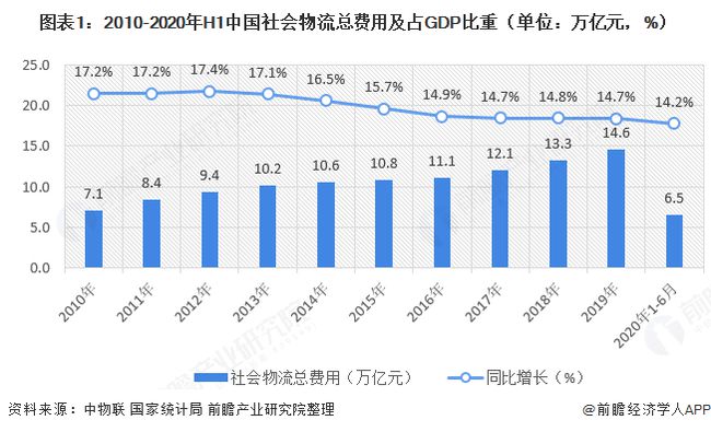 2020年物流裝備行業(yè)整體增速20%以上