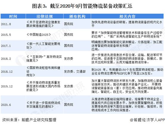 2020年物流裝備行業(yè)整體增速20%以上