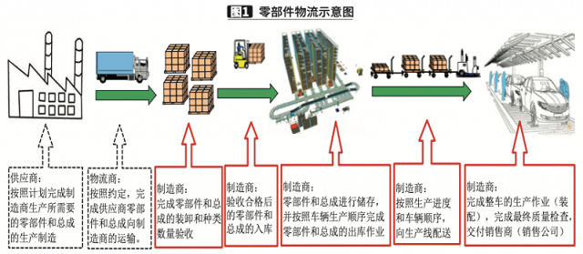 一汽股份談智能制造下的物流痛點(diǎn)與改善