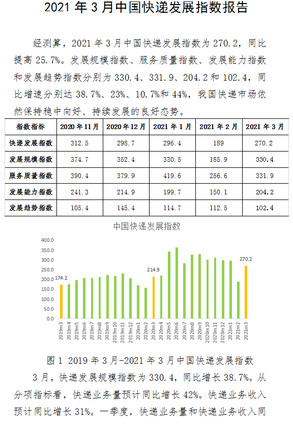 2021年3月中國快遞發(fā)展指數(shù)報告