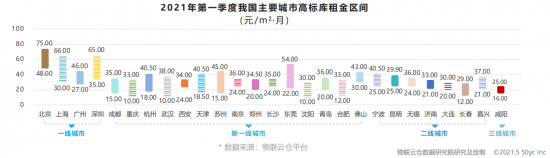 助力行業(yè)發(fā)展！《2021年中國第一季度物流地產(chǎn)分析報告》發(fā)布